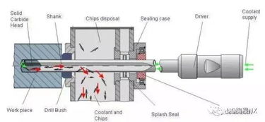 深孔钻削利器 枪钻几何角度参数及其应用